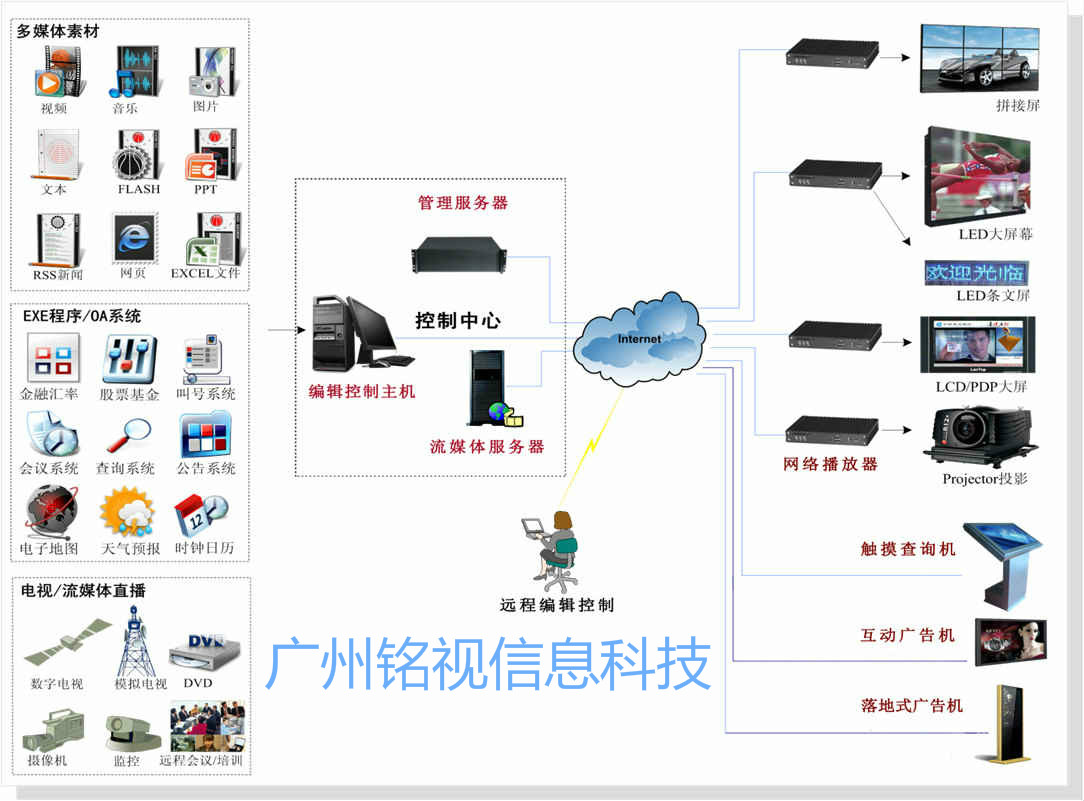 多媒體信息發(fā)布系統(tǒng)應用于哪些場所？